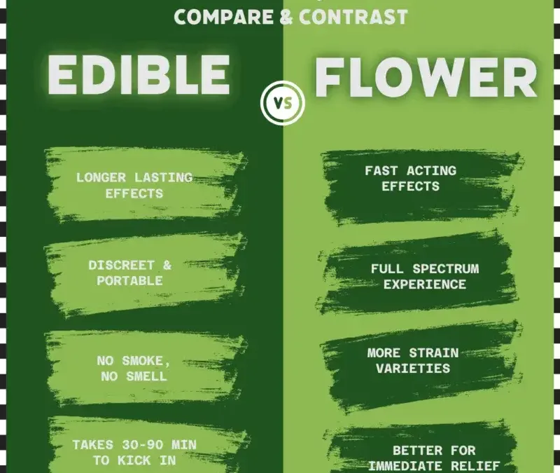 Frannys farmacy educational infographic edibles vs flower