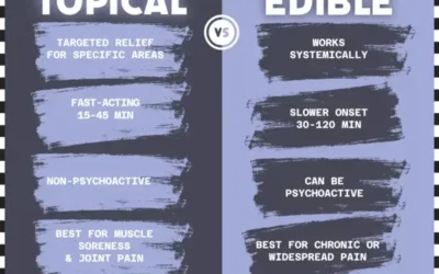 Edibles vs Topicals for Pain — Which One’s Right for You?